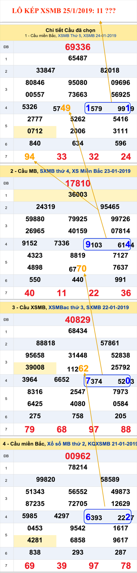 An so kep thu nhat - Lo kep XSMB 25-1-2019
